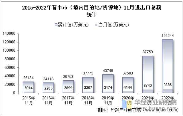 2015-2022年晋中市（境内目的地/货源地）11月进出口总额统计