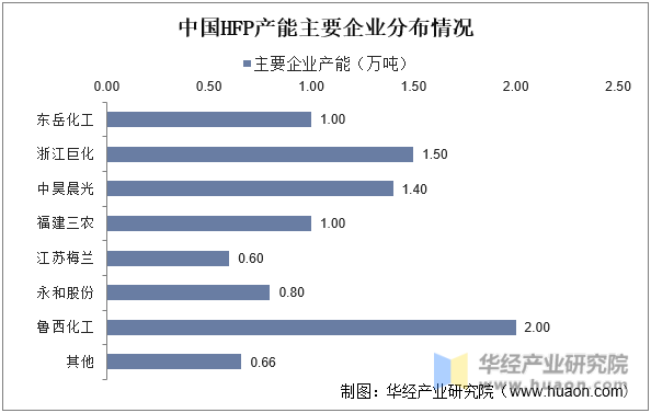 中国HFP产能主要企业分布情况