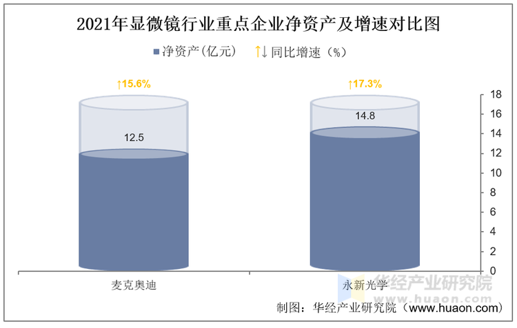 2021年显微镜行业重点企业净资产及增速对比图