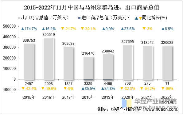 2015-2022年11月中国与马绍尔群岛进、出口商品总值