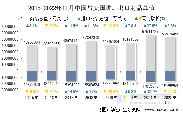 2015-2022年11月中国与美国进、出口商品总值