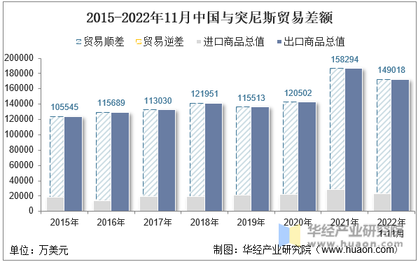 2015-2022年11月中国与突尼斯贸易差额