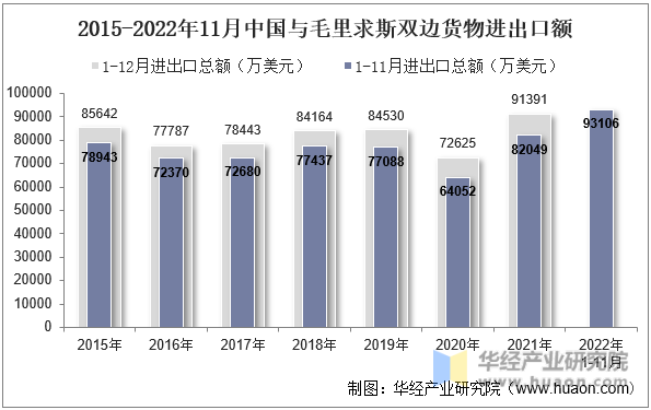 2015-2022年11月中国与毛里求斯双边货物进出口额