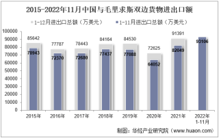 2022年11月中国与毛里求斯双边贸易额与贸易差额统计