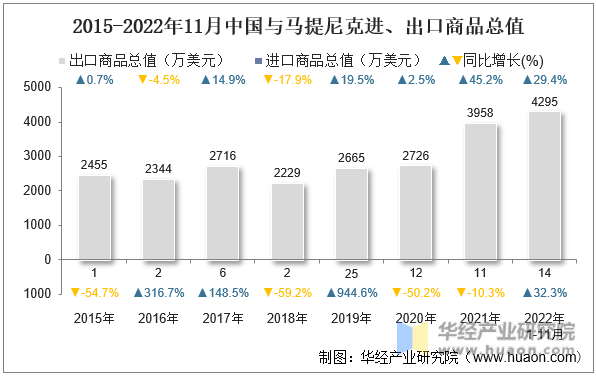 2015-2022年11月中国与马提尼克进、出口商品总值
