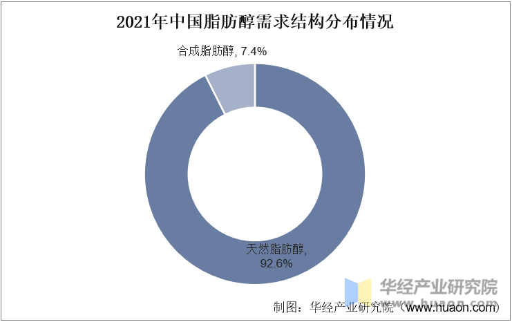 2021年中国脂肪醇需求结构分布情况