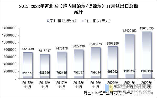 2015-2022年河北省（境内目的地/货源地）11月进出口总额统计
