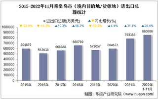 2022年11月秦皇岛市（境内目的地/货源地）进出口总额及进出口差额统计分析