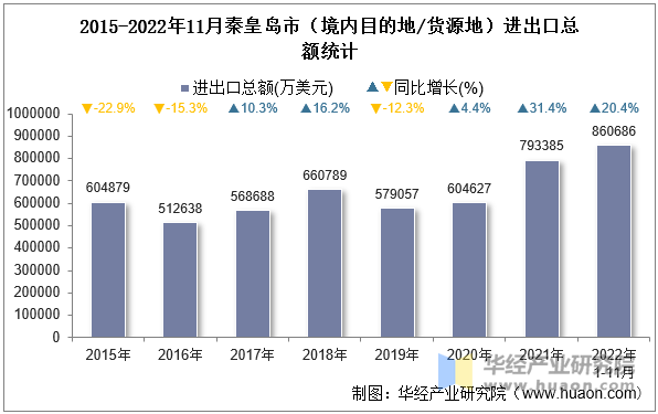 2015-2022年11月秦皇岛市（境内目的地/货源地）进出口总额统计