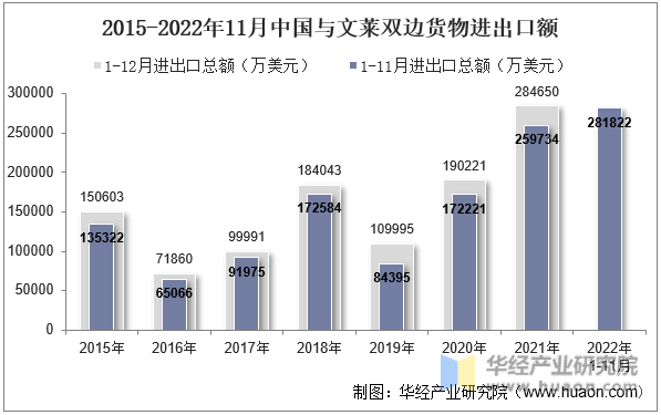 2015-2022年11月中国与文莱双边货物进出口额