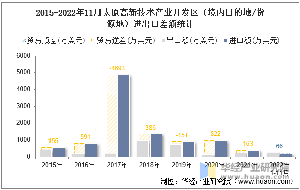 2015-2022年11月太原高新技术产业开发区（境内目的地/货源地）进出口差额统计