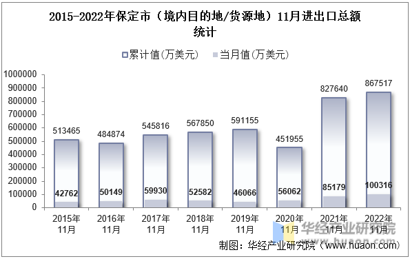 2015-2022年保定市（境内目的地/货源地）11月进出口总额统计