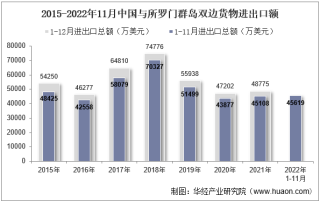 2022年11月中国与所罗门群岛双边贸易额与贸易差额统计