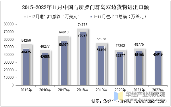 2015-2022年11月中国与所罗门群岛双边货物进出口额