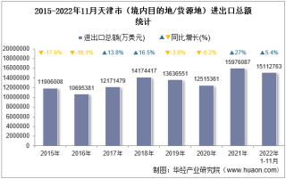 2022年11月天津市（境内目的地/货源地）进出口总额及进出口差额统计分析