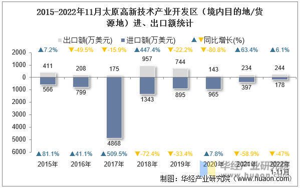 2015-2022年11月太原高新技术产业开发区（境内目的地/货源地）进、出口额统计