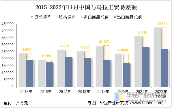 2015-2022年11月中国与乌拉圭贸易差额