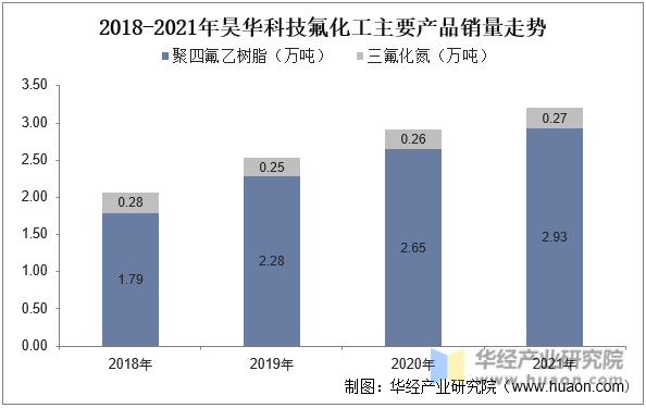 2018-2021年昊华科技氟化工主要产品销量走势
