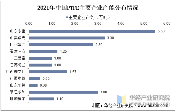 2021年中国PTFE主要企业产能分布情况