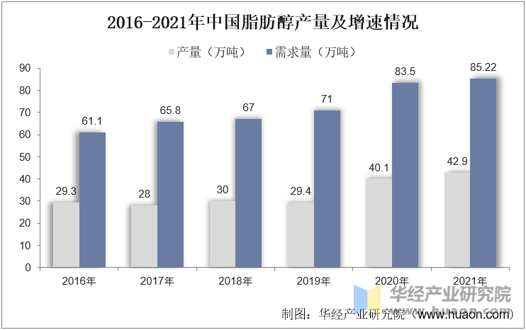 2015-2021年中国脂肪醇产量及需求量情况