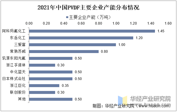 2021年中国PVDF主要企业产能分布情况