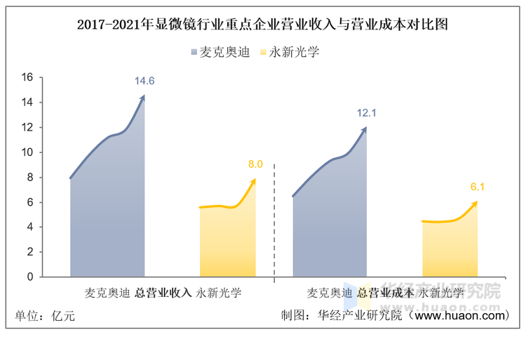 2017-2021年显微镜行业重点企业营业收入与营业成本对比图