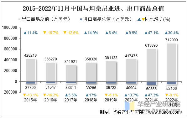 2015-2022年11月中国与坦桑尼亚进、出口商品总值