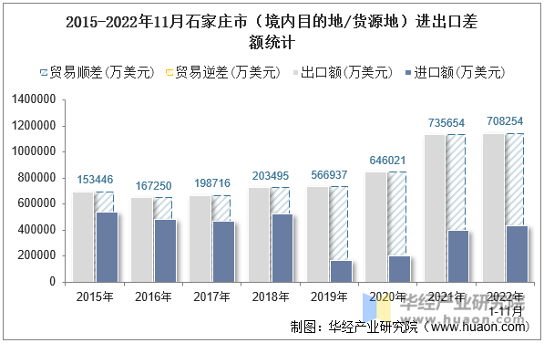 2015-2022年11月石家庄市（境内目的地/货源地）进出口差额统计