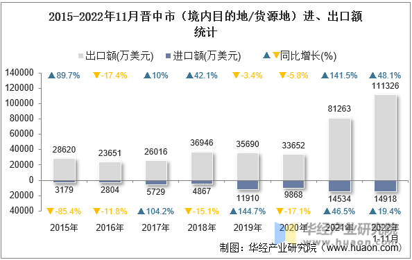 2015-2022年11月晋中市（境内目的地/货源地）进、出口额统计