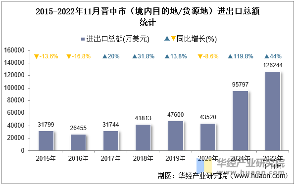 2015-2022年11月晋中市（境内目的地/货源地）进出口总额统计