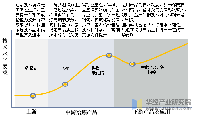 钨产业链技术要求及基本情况