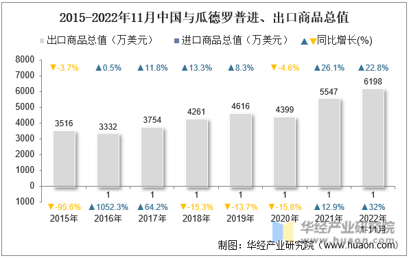 2015-2022年11月中国与瓜德罗普进、出口商品总值