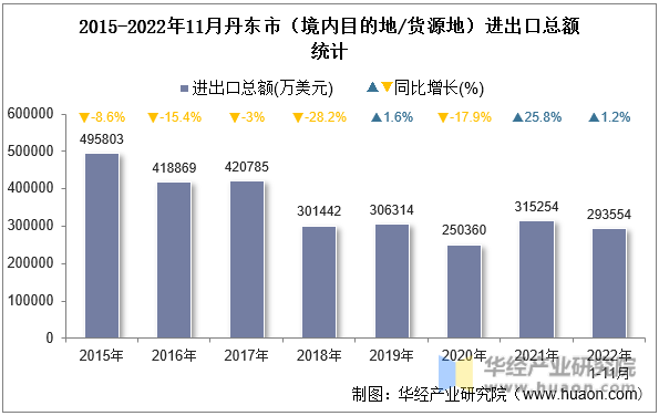 2015-2022年11月丹东市（境内目的地/货源地）进出口总额统计