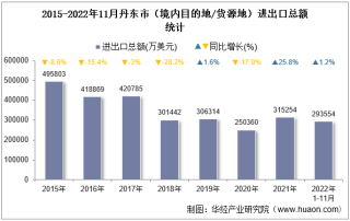 2022年11月丹东市（境内目的地/货源地）进出口总额及进出口差额统计分析