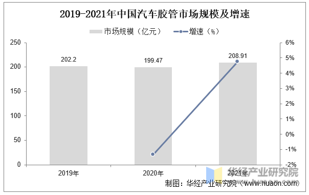 2019-2021年中国汽车胶管市场规模及增速