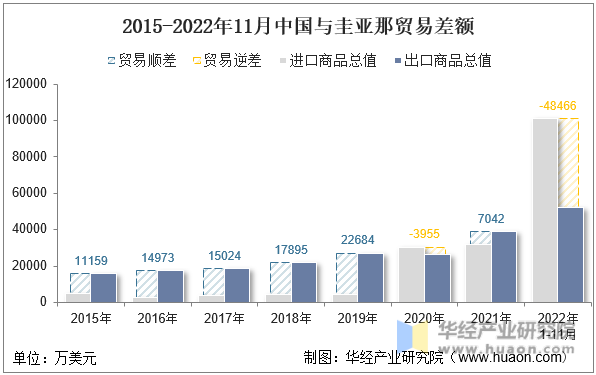 2015-2022年11月中国与圭亚那贸易差额