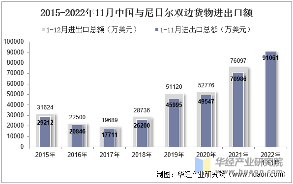 2015-2022年11月中国与尼日尔双边货物进出口额