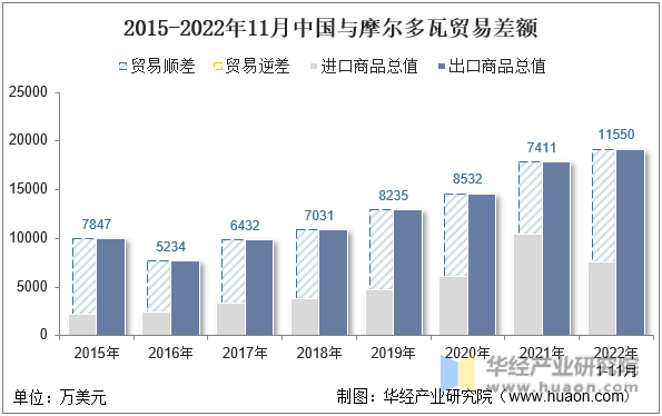 2015-2022年11月中国与摩尔多瓦贸易差额