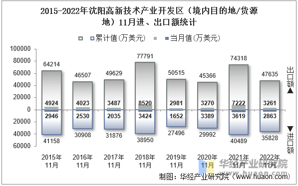 2015-2022年沈阳高新技术产业开发区（境内目的地/货源地）11月进、出口额统计