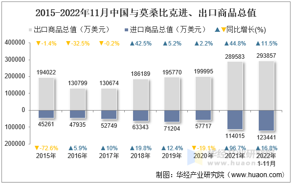 2015-2022年11月中国与莫桑比克进、出口商品总值