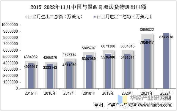 2015-2022年11月中国与墨西哥双边货物进出口额