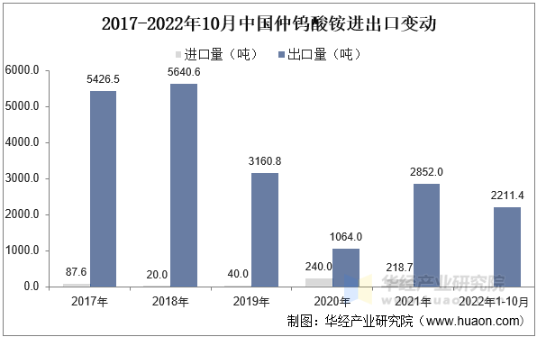 2017-2022年10月中国仲钨酸铵进出口变动