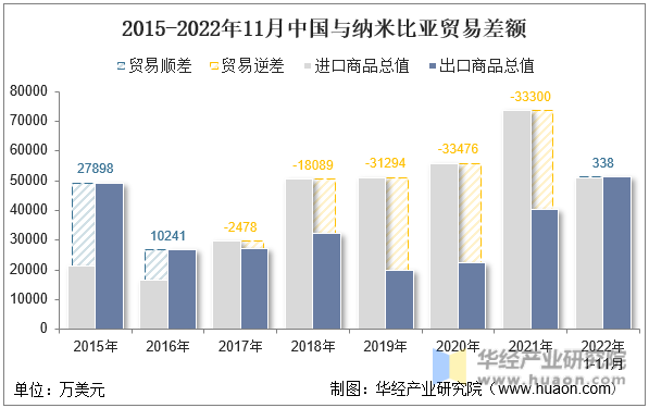 2015-2022年11月中国与纳米比亚贸易差额