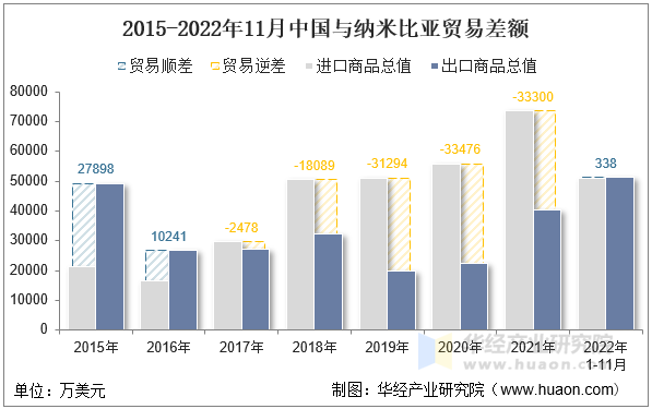 2015-2022年11月中国与纳米比亚贸易差额