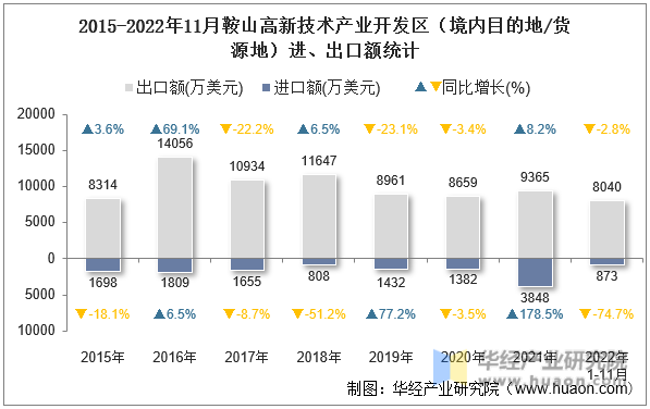 2015-2022年11月鞍山高新技术产业开发区（境内目的地/货源地）进、出口额统计