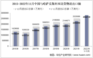 2022年11月中国与哈萨克斯坦双边贸易额与贸易差额统计