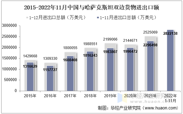 2015-2022年11月中国与哈萨克斯坦双边货物进出口额