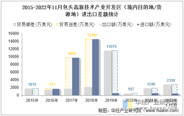 2015-2022年11月包头高新技术产业开发区（境内目的地/货源地）进出口差额统计