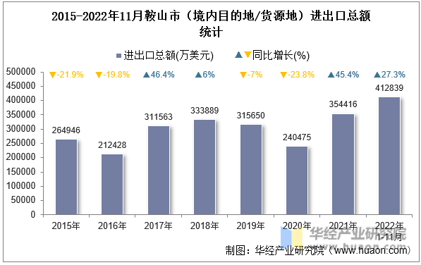 2015-2022年11月鞍山市（境内目的地/货源地）进出口总额统计