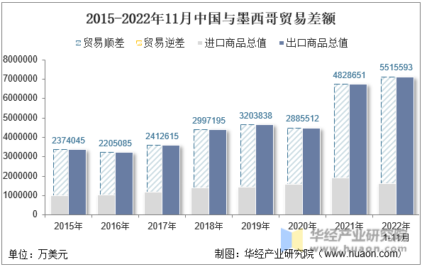 2015-2022年11月中国与墨西哥贸易差额
